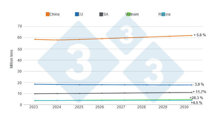 Graph 2. Estimated pork consumption growth&nbsp;by 2030 in the top five&nbsp;global consumers. Figures in millions of tons, variations 2030/2023. Prepared by 333 Latin America&nbsp;with data from the United States Department of Agriculture (USDA).
